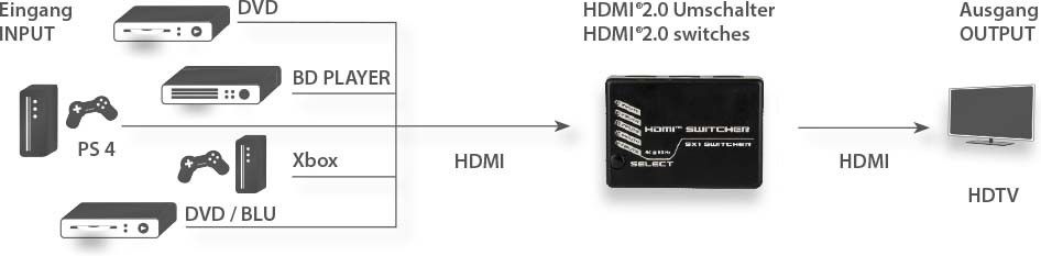 HDMI-Umschalter UHD131