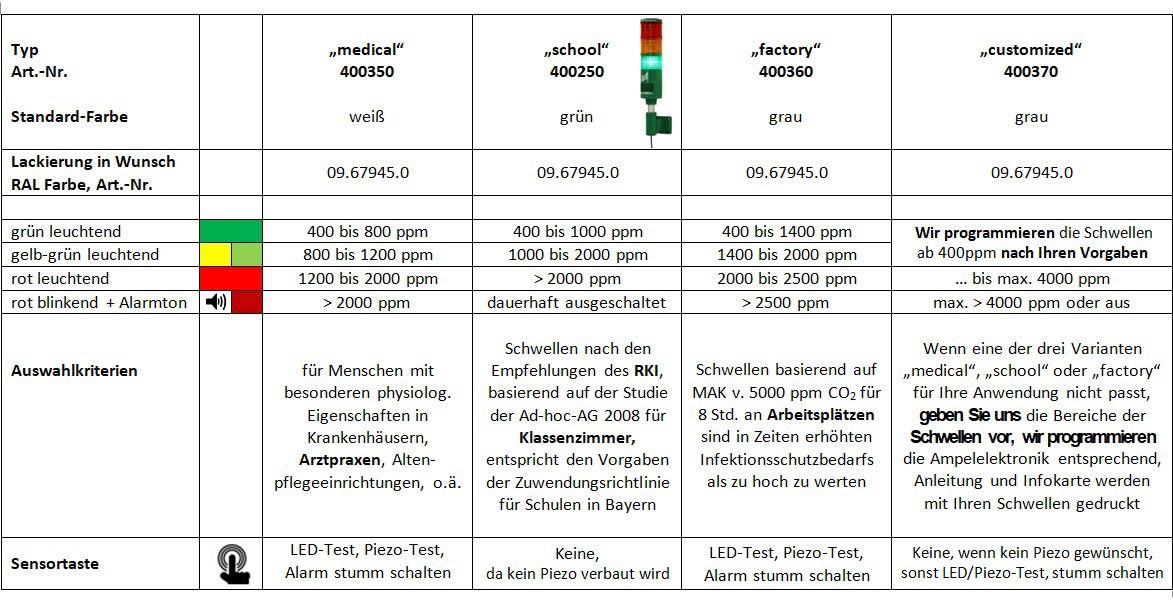 Kohlendioxid Ampel Medical 400350