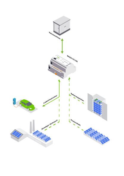Application LoadManagement 8101-2000/000-022