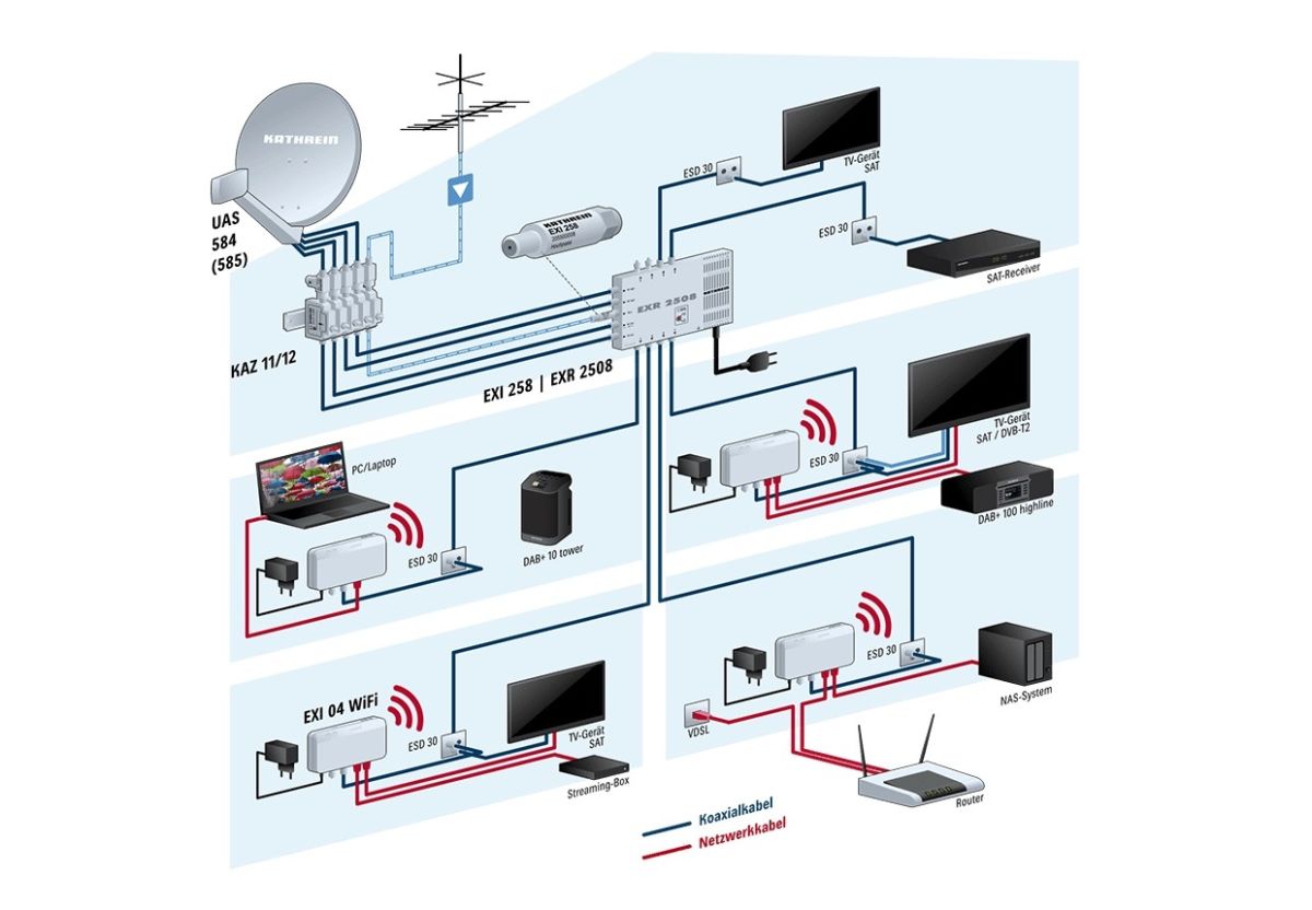 Ethernet-über-Koax-System EXI 04 WiFi