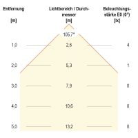 LED-Anbauleuchte IP54 L54431502