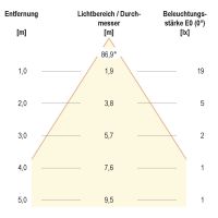 P-LED Wandeinbauleuchte P444102