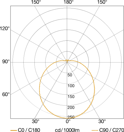 Sensor-LED-Innenleuchte RS PRO P2-R S FL WW