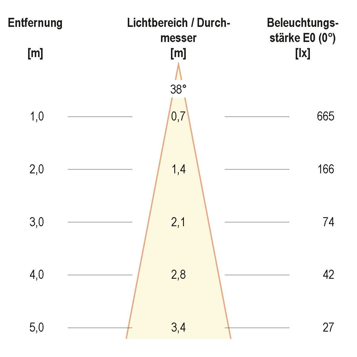 LED-Einbauleuchte IP65 PC650061302