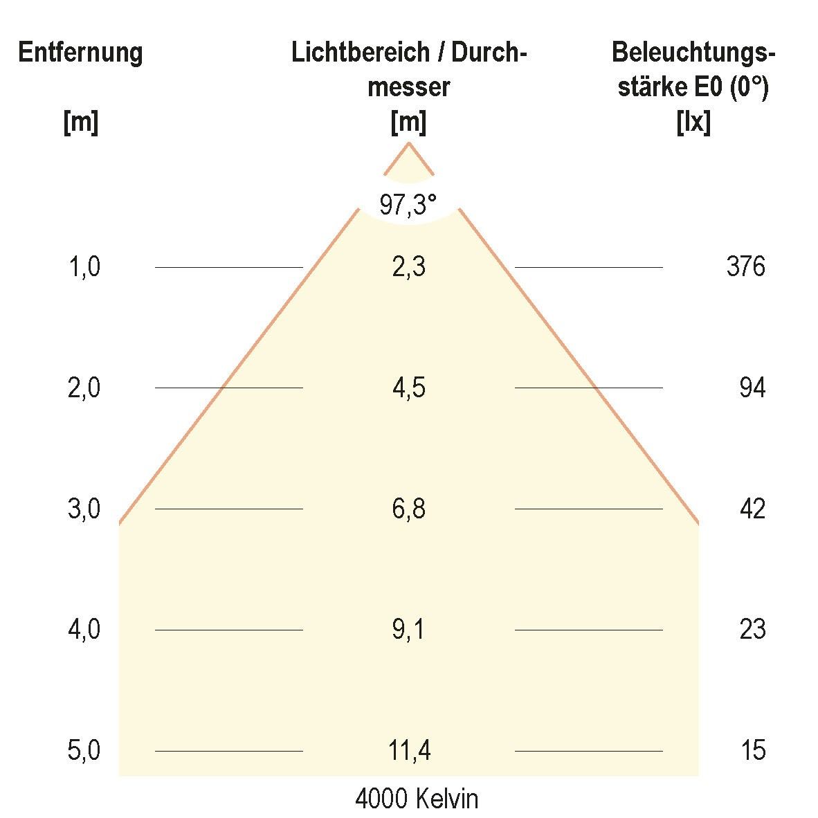 LED-Einbauleuchte L0900125