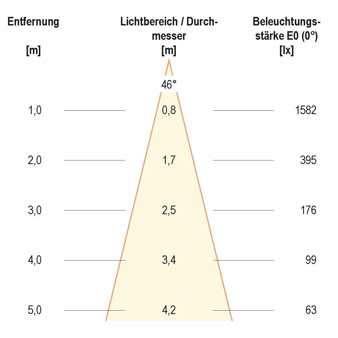 LED-Einbauleuchte P201802