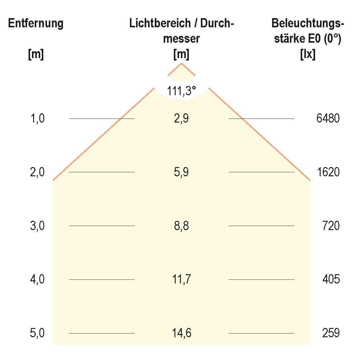 LED-Fluter LFE1500940