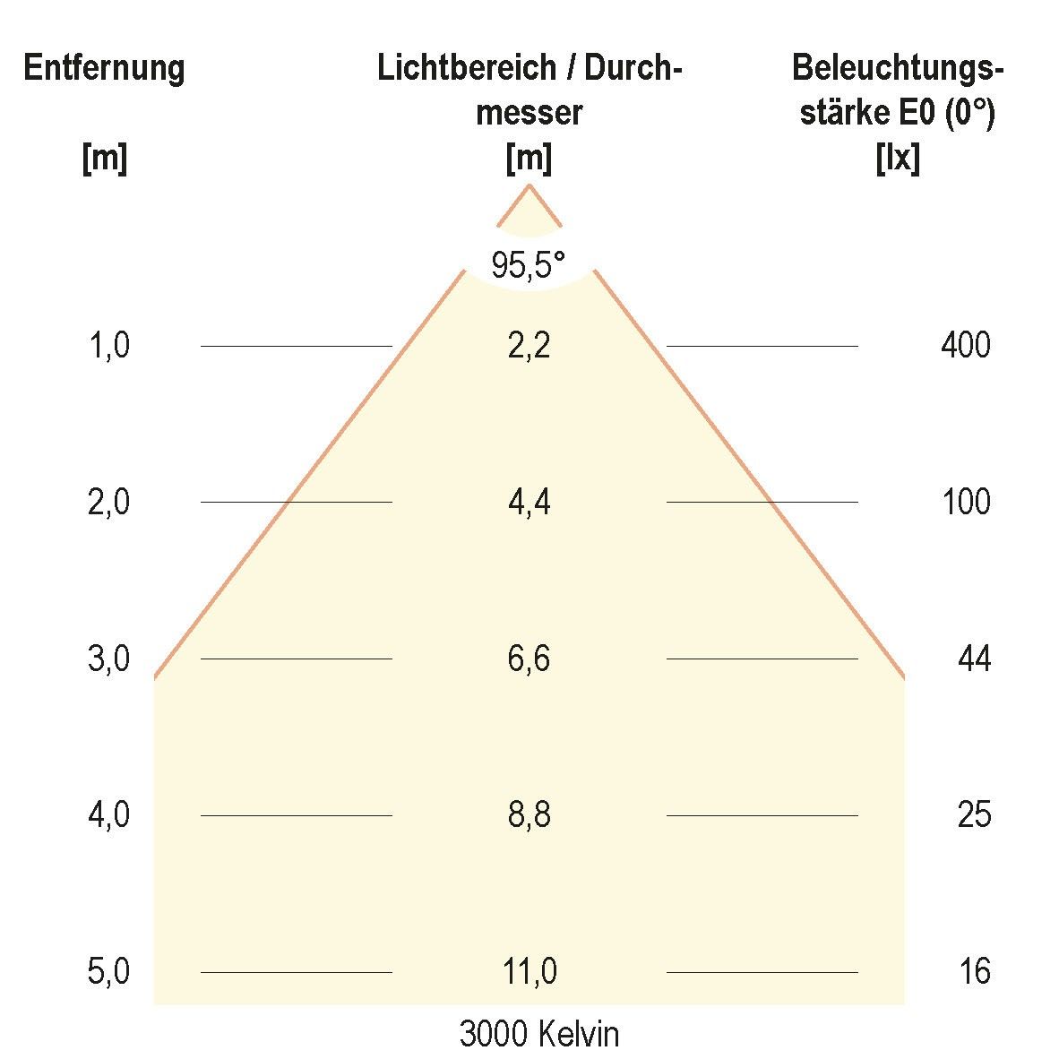 LED-Spot 230V dim. IP54 L54N101325
