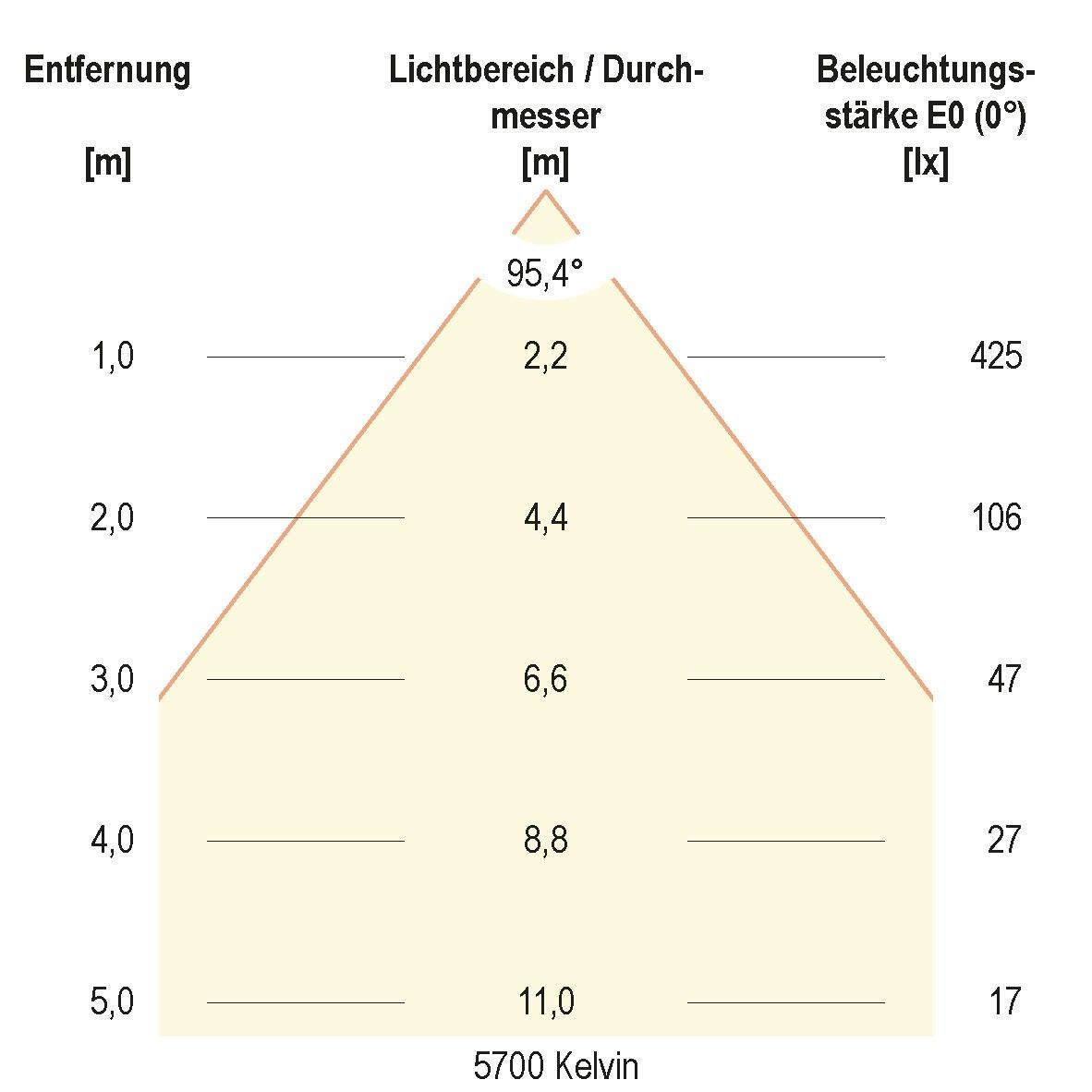 LED-Spot 230V dim. IP54 L54N101325