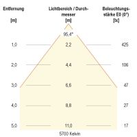 LED-Spot 230V dim. IP54 L54N101325