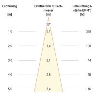 P-LED Deckeneinbauleuchte PC20031602