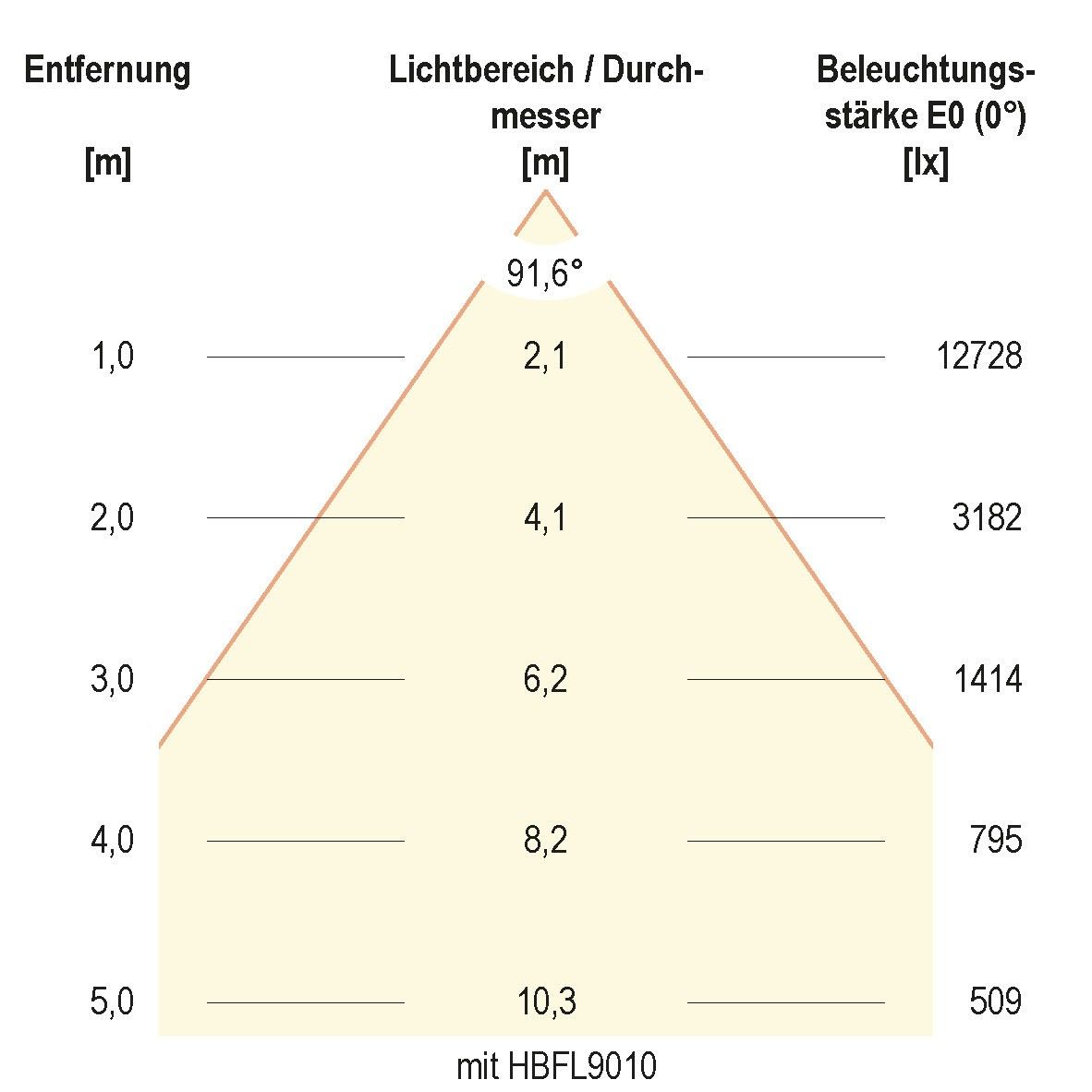 LED-Hallenleuchte HBS6520040