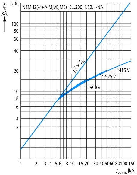 Leistungsschalter NZMH2-VE160