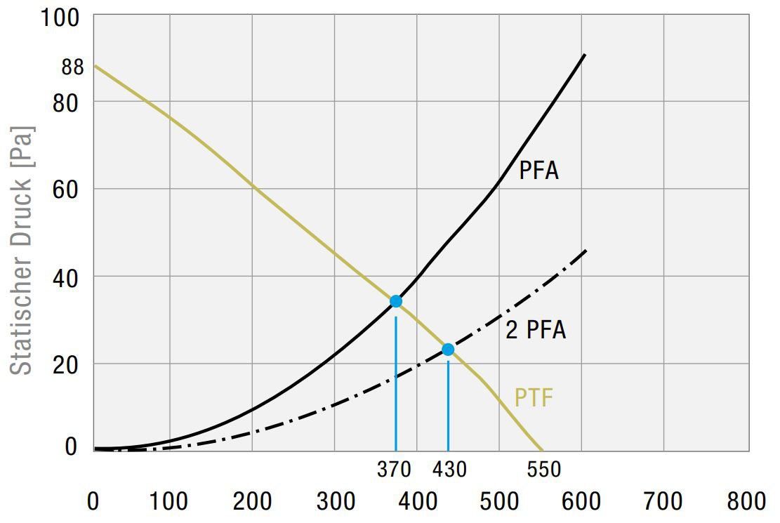 Dachfilterlüfter PTF60700230VACFM7035