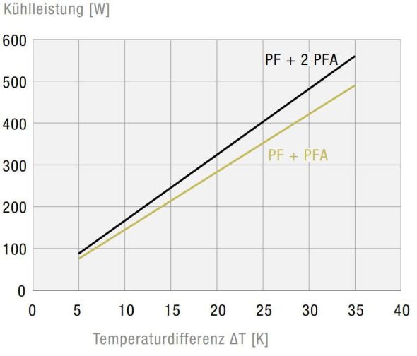 Filterlüfter PF22000230V547035 Filterlüfter PF22000230V547035