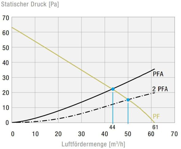 Filterlüfter PF22000230V549011 Filterlüfter PF22000230V549011