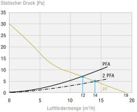 Filterlüfter PF1100024DC549011