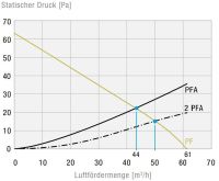 Filterlüfter PF22000230V547035