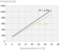 Filterlüfter PF32000230V549011