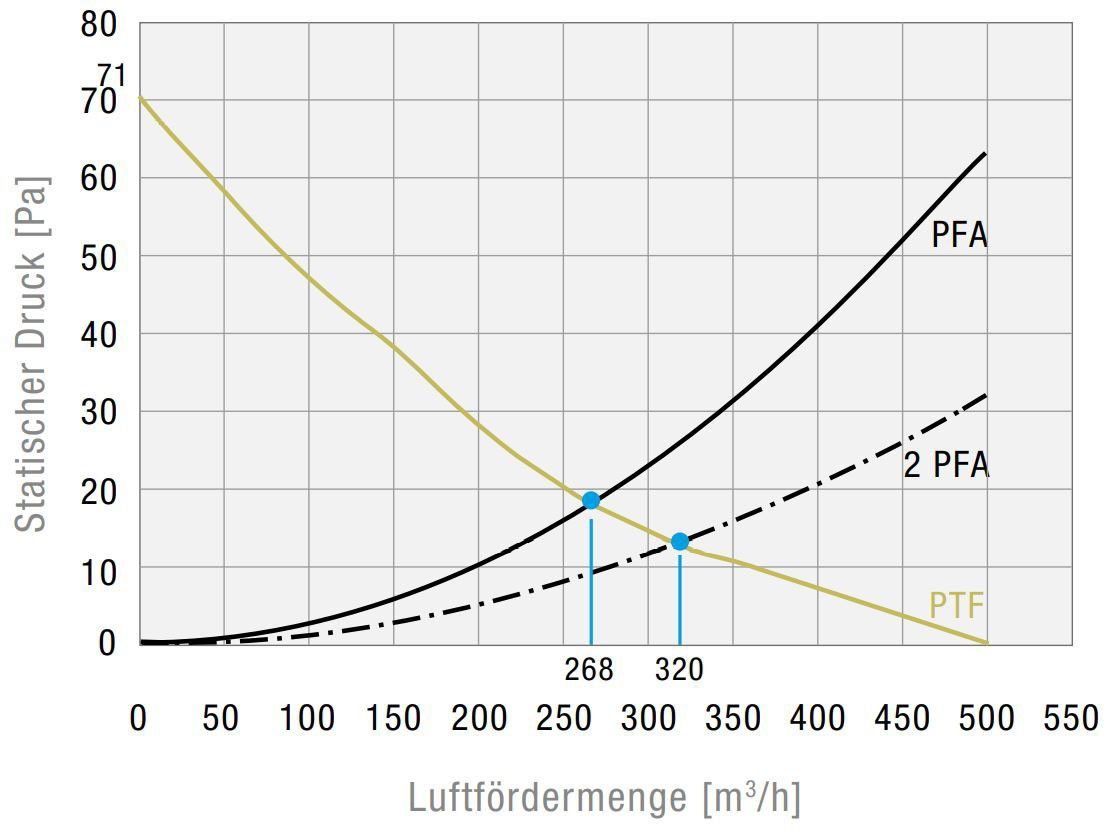Dachfilterlüfter PTF60500230AC7035
