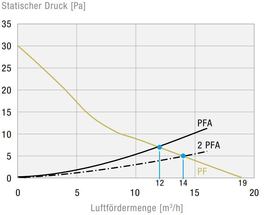 Filterlüfter PF1100024DC549011