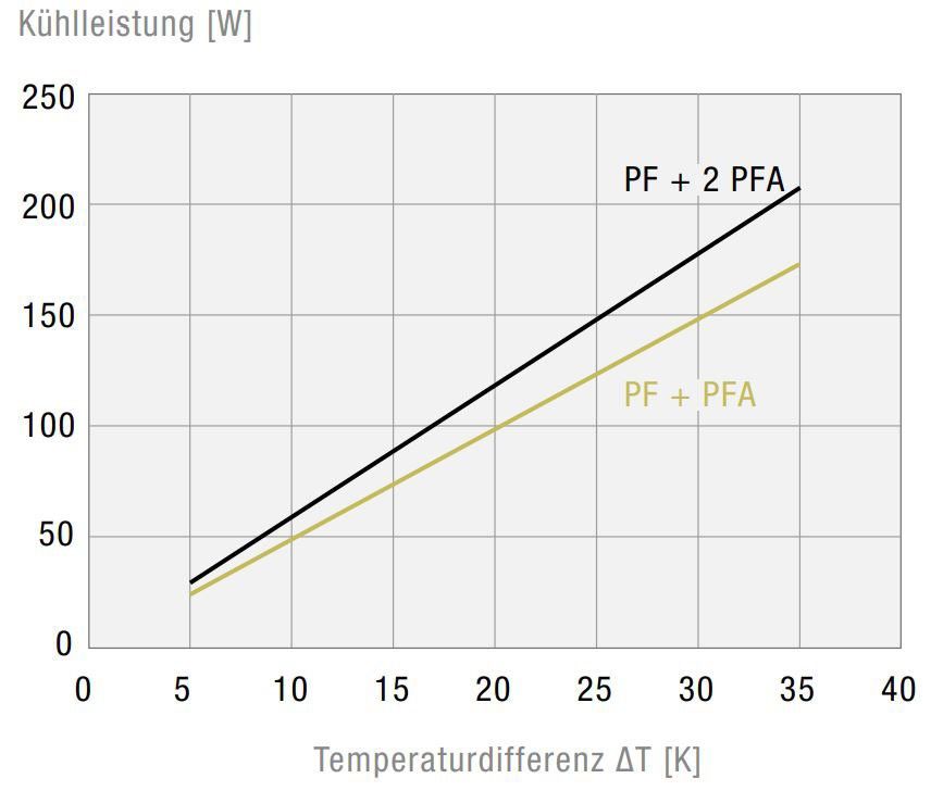 Filterlüfter PF1100024DC549011