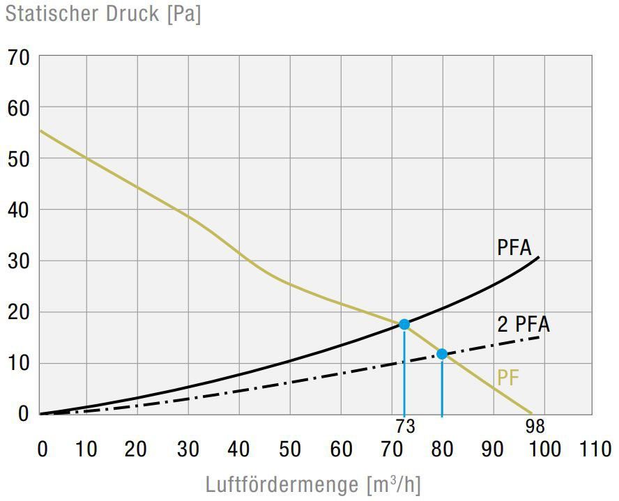 Filterlüfter PF32000230V549011