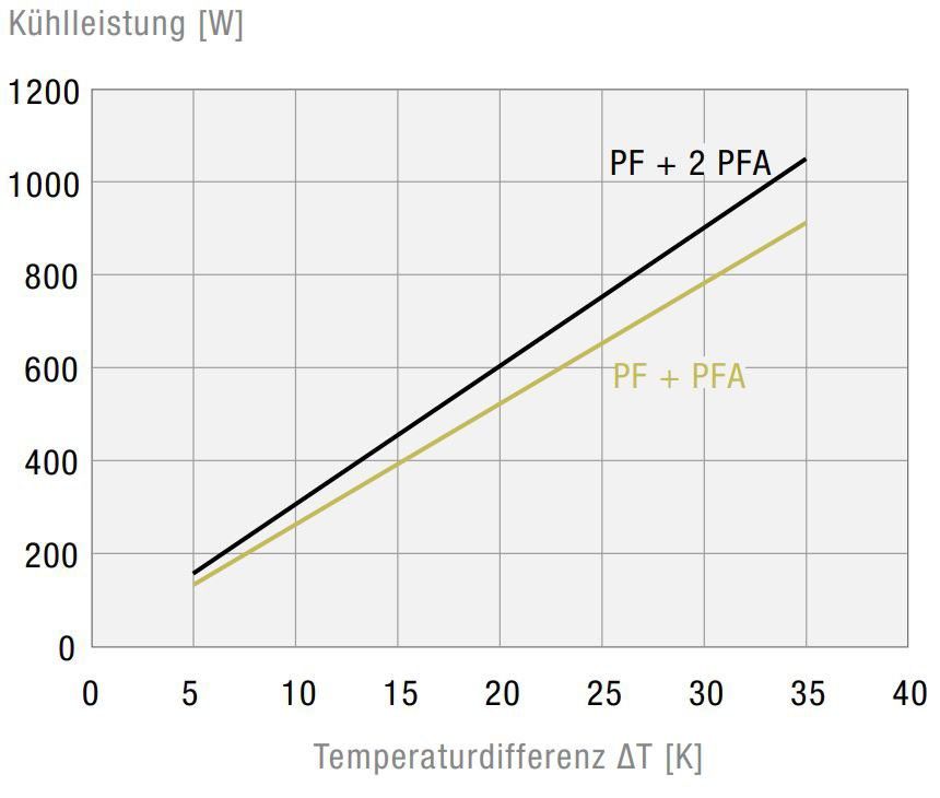 Filterlüfter PF32000230V549011