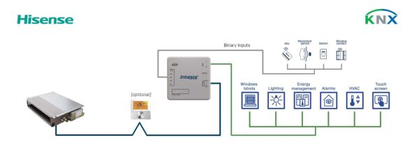Hisense VRF systems to KNX INKNXHIS001R000