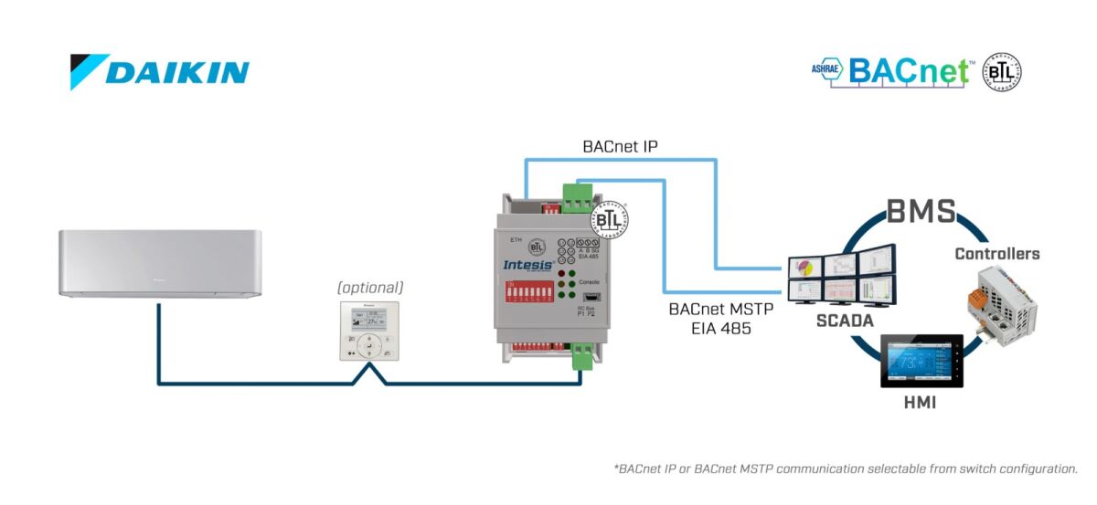 Daikin VRV and Sky systems INBACDAI001R000 Daikin VRV and Sky systems INBACDAI001R000