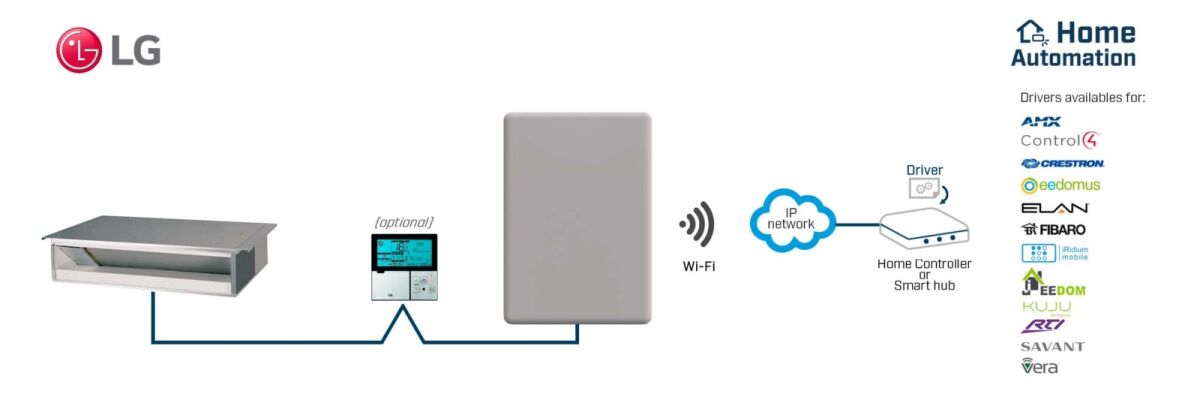 LG VRF systems to WiFi INWMPLGE001R000
