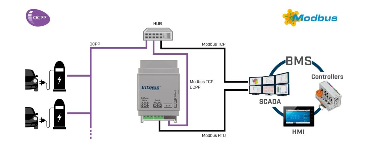 OCPP to Modbus TCP RTU INMBSOCP0010100