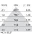 LED-Pendelleuchte 3113760