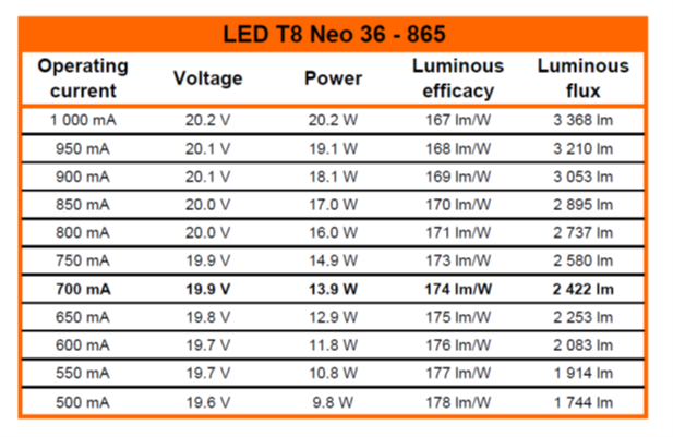 LED-Tube LED T8NEO 36 865/G13