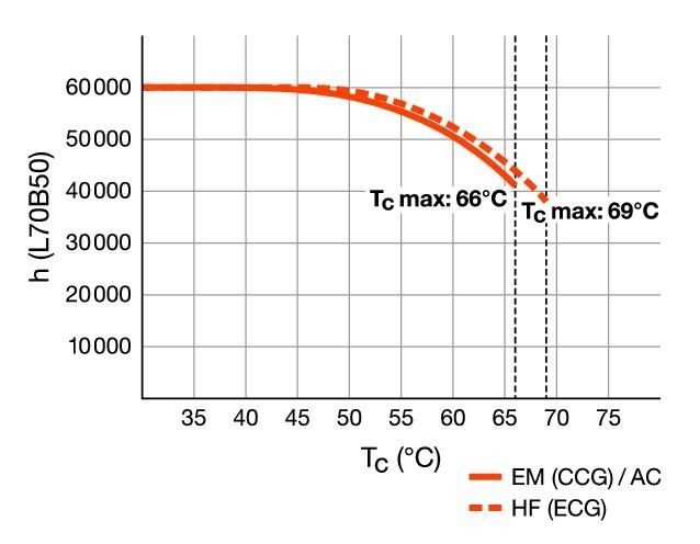 LED-Tube T8 UN RL-T8 36 HO 865G13UN