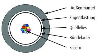 Außenkabel A-DQ(ZN)B2Y 100013397