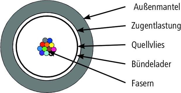 LWL-Außenkabel L08021D0204 T2000