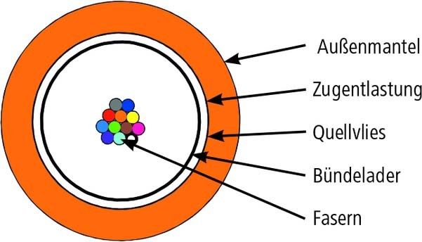LWL-Univ.Kabel L08021T0224 T2000
