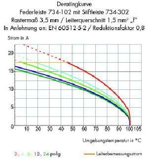 Stiftleiste 734-304/019-000